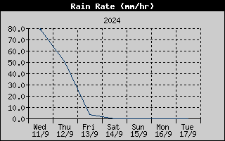 RainRate